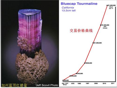 产于美国加州的蓝顶红碧玺及其成交记录，反映了宝石矿物的价格飙升趋势