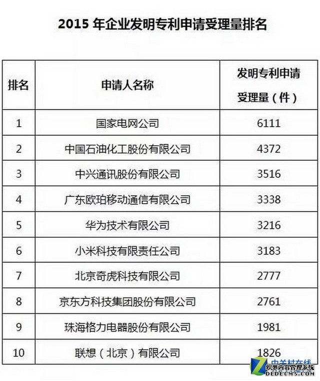 OPPO获得全国企业专利申请量第四名 