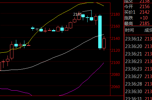 短线图整理之后向下运行带动布林道缩口。各指标均被带动，既然行情给了本港台直播们这个机会晚间凌枫还是建议短周期稳健顺势操作。今日依托2150做短期多空临界点反弹封高做空。至于后半夜的美联储会议数据公布前。不去追单操作即可。但是在凌枫看来eia的数据只是最近的多头压制的反扑倾泻下来。数据刺激只是短暂修正影响。暂时改变不了周图的看涨结构。下方依旧看日线布林带中轨1980的支撑破则会带动周期转方向