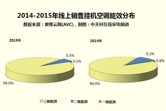 2014-2015年线上销售挂机空调能效等级分布