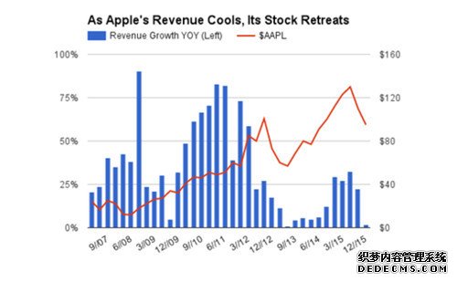 苹果股价暴跌 能否还会卷土重来？