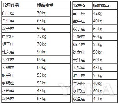 12星座男女最标准体重