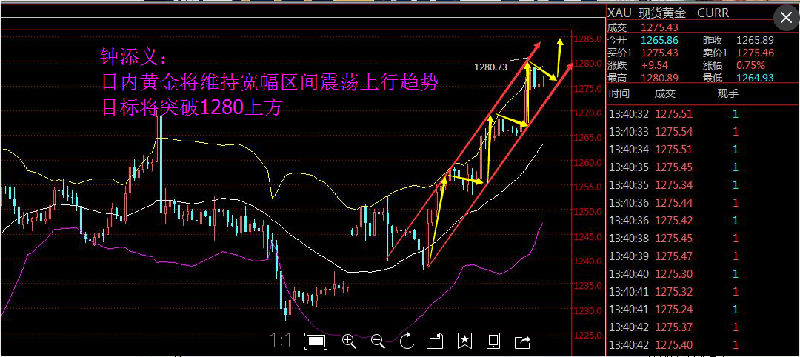 温馨提示：操作中笔者钟添义建议投资者保持谨慎态度，根据具体盘面信息来具体分析应对、灵活操作处理。采取区间操作的思路，高抛低吸短线操作来及时止盈并规避一些不必要的风险。