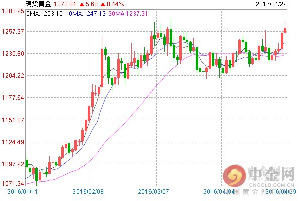 从现货黄金价格日线图技术指标上看，MACD红色动能柱位微幅扩张，双线初步金叉，随机指标向上；布林通道中，金价突破上轨；短期均线走高。