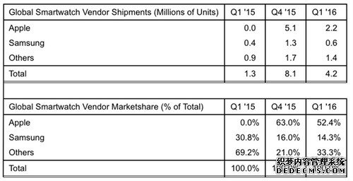 这可如何是好？Apple Watch销量正在暴跌