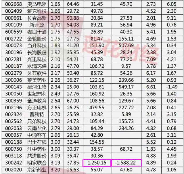 妖股出没的年代，企业讲讲动听的故事，结合高送转概念总能走出一波不错的行情。一般来说，上市公司中报推出高送转方案的概率远不及年报，但也正是因为数量少才弥足珍贵。