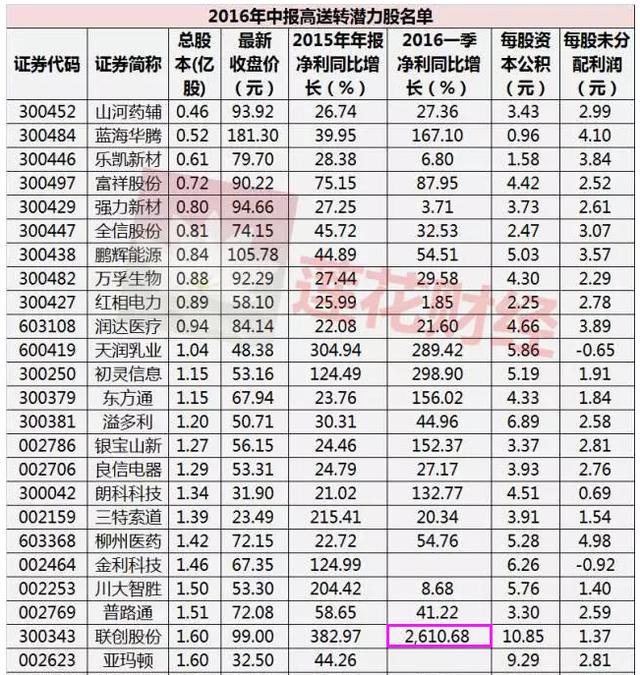 妖股出没的年代，企业讲讲动听的故事，结合高送转概念总能走出一波不错的行情。一般来说，上市公司中报推出高送转方案的概率远不及年报，但也正是因为数量少才弥足珍贵。