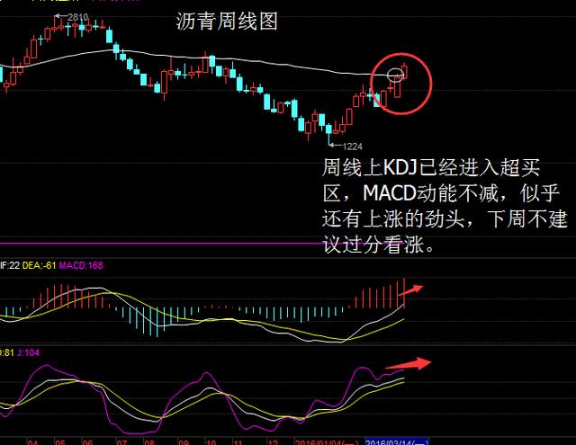 从周线图上看，上周收线承压在99值布林带中轨下方2085一线，本周行情直线拉升上周，最高涨幅达到2239一线，收盘收取一根带上引的阳柱，从周线附图指标来看，下周走势似乎更偏向多头，但是收线最终压制在黄金分割下下方，所以下周走势不看好单边！