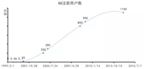 BAT之痛：腾讯社交帝国的死里逃生和未知恐惧