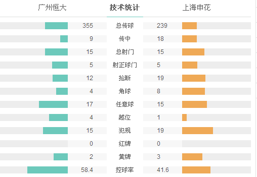 恒大2-1申花6连胜领跑 阿兰献两球登巴巴破门