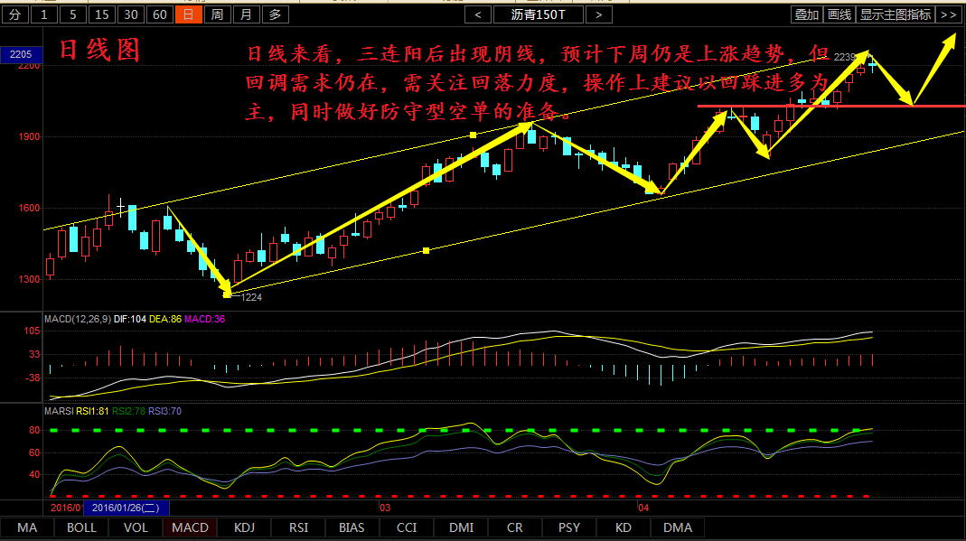 四小时来看，沥青受阻于2239回落，但是整体bin各位突破下方2150的支撑，MACD和kdj均有拐头向上的趋势，目前价格运行于布林中轨上方，有收口迹象，整体走势仍然向上。