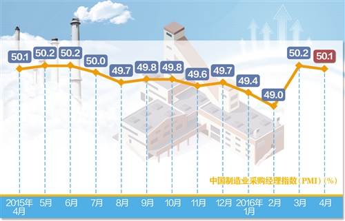 经济日报讯 （记者 林火灿）5月1日，国家统计局服务业调查中心、中国物流与采购联合会发布了4月份制造业采购经理指数（PMI）和非制造业商务活动指数。