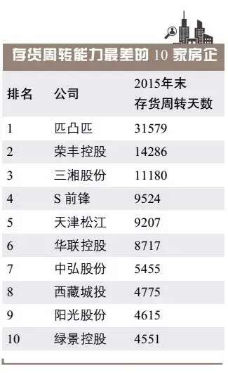 TOP30房企库存榜：绿地恒大万科居前三