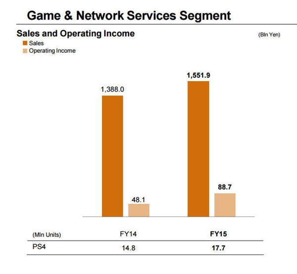 就像大多数人所想的那样，这次扭亏为盈最重要的驱动因素是索尼的游戏和网络服务，收入比去年上涨11.8%。整个游戏业务产生了887亿日元的利润，合82.9亿美元。