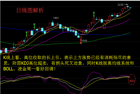 四小时图看，四小时在一波下行，KDJ放量，MACD开始绿柱放量，回踩至MA20一线支撑反弹，最终四小时收一根阳柱收尾，依旧是那句话，多空力量均衡，从收盘来看，四小时KDJ拐头向上，有延续上涨的趋势，日内开盘，走势预计先看上涨，再看下行力度！