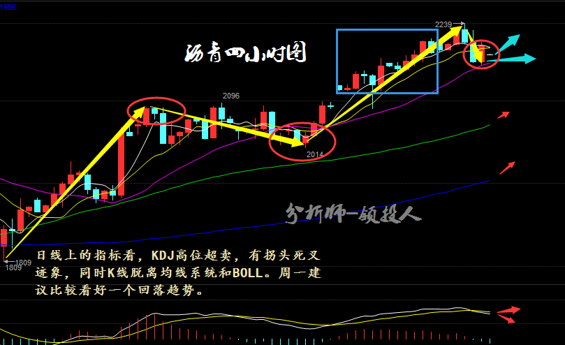 结合日线图看，日线上在连续几次收三阳一阳的K线，收取一个带上下引线的阴柱。表示不仅上方压力强，下方支撑也很强，多空双方在相互竞争，但是同时从K线上看，高位收取的长上引，表示上方涨势已经有消耗殆尽的意思，结合日线上的附图指标看，KDJ高位超卖，有拐头死叉迹象，同时K线脱离均线系统和BOLL。周一建议比较看好一个回落趋势！