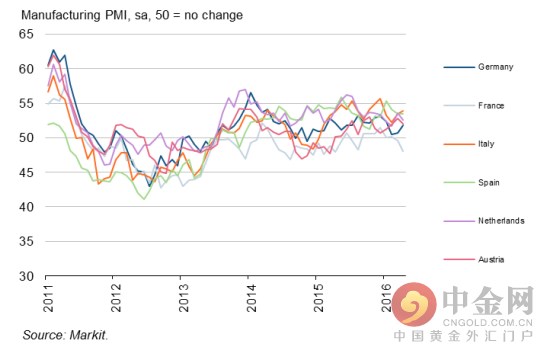 欧元区4月制造业PMI终值好于预期 欧/美反应平淡