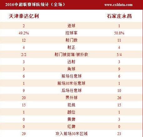 泰达主场2-0队史首胜永昌 蒙特罗发威梅开二度