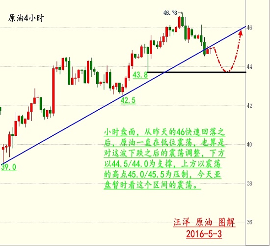 原油：不断的冲高之后，给了很多人拾起了久违的希望，后期看涨的苗头刚刚开始酝酿，但是，在酝酿后的第一次起步就遭到了严重打击，再次回到44.5/45.0美金的怀抱中，44.5美金是10日均线的支撑位，下方44.0美金是本周重点的关注点，之前油价的强势虽然在经历了周一的大跳水之后有所减缓，但是并不意味着就此夭折，今日关注下方支撑在43.70-44.00的区域，上主压力位置无非有两个点，一个就是45.00，一个则是45.50，基本上在这个区域之内操作即可。