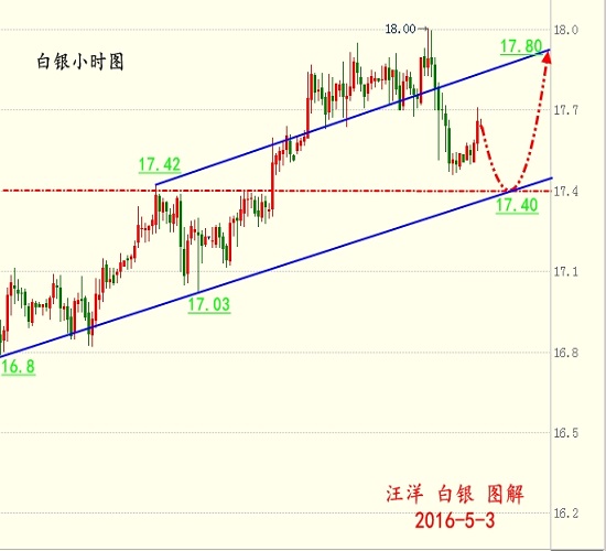 原油：不断的冲高之后，给了很多人拾起了久违的希望，后期看涨的苗头刚刚开始酝酿，但是，在酝酿后的第一次起步就遭到了严重打击，再次回到44.5/45.0美金的怀抱中，44.5美金是10日均线的支撑位，下方44.0美金是本周重点的关注点，之前油价的强势虽然在经历了周一的大跳水之后有所减缓，但是并不意味着就此夭折，今日关注下方支撑在43.70-44.00的区域，上主压力位置无非有两个点，一个就是45.00，一个则是45.50，基本上在这个区域之内操作即可。