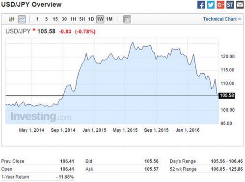 美元/日元跌破106关口 创2014年10月以来最低