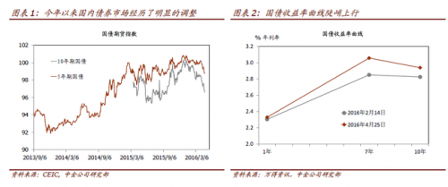 近期，信用违约事件接连发生，有滑向常态化的风险，据不完全统计，仅今年前两个月，个券违约事件已接近2014年全年债券违约数量。据海通债券总结，近年来债券违约速度明显加快，而且多数悬而未决。自2014年3月，主要债券品种已有25只债券实质性违约，涉及16个发行人，其中2016年以来已有11只债券违约。