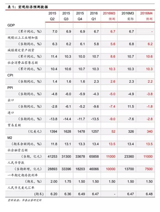 华泰预测4月经济数据：延续3月经济转晴 政策效果继续体现