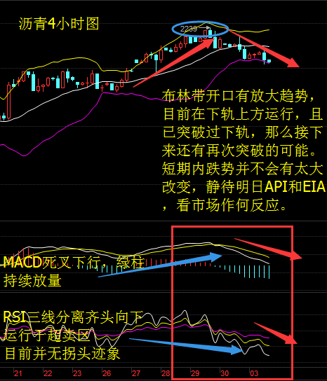 综合来看，目前下方还有下探空间，支撑看MA60均线。提醒谨慎做单，以高空为主，低多为辅，重点关注明日API和EIA以及周五非农。