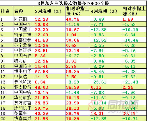 上月的自选股前20纷纷出现之前强势股的回调走势，九成个股均出现下滑。排除大盘对于个股的影响，可以肯定的是这些明星股在次月的走势较之前已明显弱化。这些数据，还是有一定相对借鉴意义的。