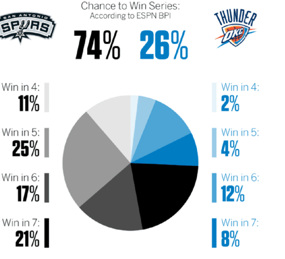 ESPN：马刺74%概率淘汰雷霆 黄蜂抢七战输热火