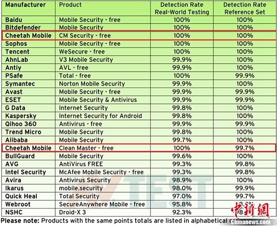 中新网5月4日电  近日，世界著名评测机构AV-Test对全球25个安卓安全软件进行专题评测，猎豹安全大师、猎豹清理大师双双名列前茅。猎豹安全大师更被编辑评价为：“中国制造商猎豹移动开发的该程序，再次在测试中表现出优异的性能。