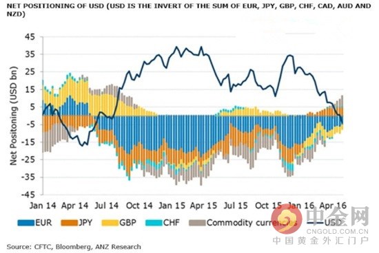 文章指出，根据美国商品期货交易委员会(CFTC)最新公布的数据显示，美元净空头头寸金额达到36亿美元，较此前一周增加41亿美元。这也是自2014年6月以来，投机性投资者首次集体做空美元。