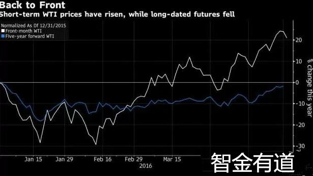 美国WTI原油价格走势