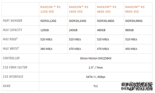 物美价廉！AMD终于也有了TLC SSD