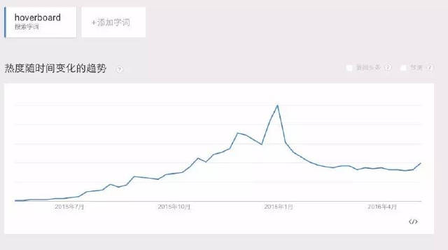 这是扭扭车（hoverboard）这个词过往一年在谷歌上的购物搜索数据。