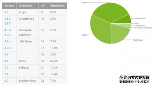 谷歌笑了：Android 6.0最新安装率暴涨2.9%