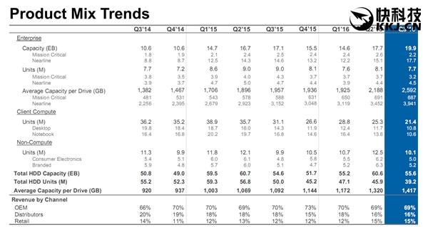 截止2016年4月1日的2016财年第三季度内，希捷去的收入25.95亿美元，同比下滑22.1%，毛利率20.2%，同比下滑8.5个百分点，均创下近年来的新低。