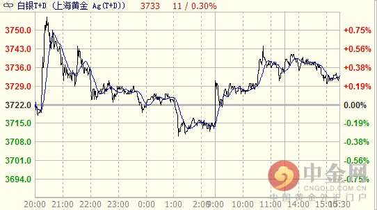 今日白银T+D盘中最高价上行至3757元/千克，最低价下探于3710元/千克，日内行情继续维持震荡走势，在明日美国非农决议出炉前，市场谨慎依旧。