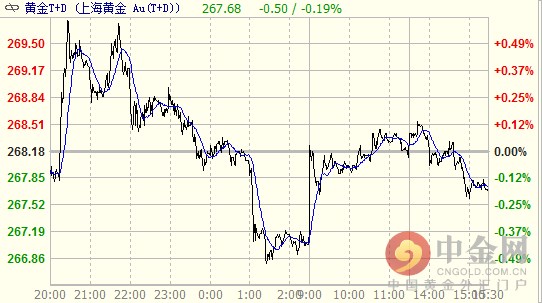 黄金T+D今日盘中高点见269.90元/克，低点见266.77元/克，全天整体呈震荡下行格局，但波动幅度较小，在明日美国非农数据公布前，料继续维持窄幅震荡。