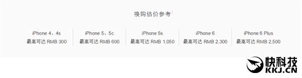 从苹果官网最新调整的情况看，iPhone以旧换新的价格调整后，iPhone4/4S的最高估价为300元、iPhone 5/5C最高估价为600元、iPhone 5S最高估价为1050元、iPhone 6最高估价为2300元、iPhone 6 Plus则为2500元。