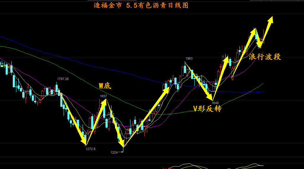 潘显龙：5.5 金评 非农日必将破位，黏好口水准备收米！