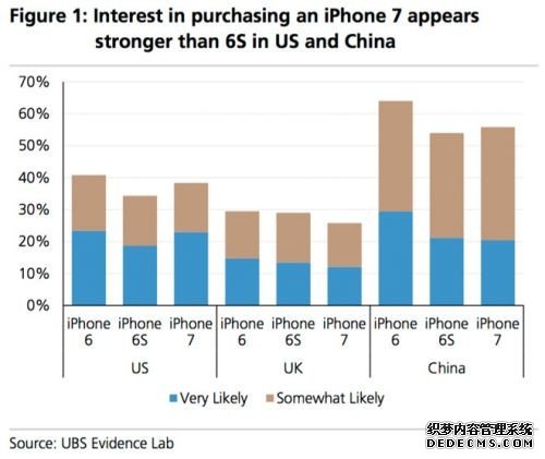 iPhone 6s为啥不好卖？果粉都去等iPhone 7了