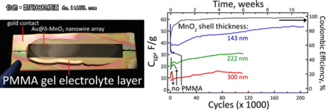 多年来科学家一直希望把纳米线(nanowires)应用到电池上，纳米线是一种比头发还要细几千倍的物料，若用纳米线作导电沟道，这样的电晶体就会有良好的导电能力，但是它们太过脆弱，所以电池有一定寿命，技术一直没有新突破。