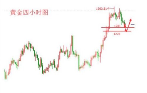 其次，黄金的投资风险大多是来源与跟风追高，投资资金过度介入市场，使得金价偏离了其价值区域，同时在获利盘的时候，抛售的行为会引起价格的大幅度下跌，进而使得在高位介入的投资者产生阶段性的套牢或者是更多的资金亏损，所以，在不同的黄金交易市场，应该采取不同的交易方式来规避隐含的风险。