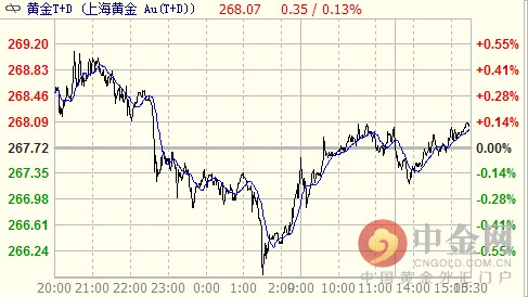 今日黄金T+D盘中最高价上行至269.20元/克，最低价探于265.76元/克，全天行情整体呈探底回升的“V”型走势，但波动幅度不大，市场正等待晚间美国非农表现。