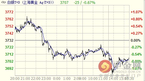 白银T+D价格日内高点见3769元/千克，低点见3682元/千克，全天震荡下行，但幅度不大，多数投资者在等待晚间美国非农就业数据。