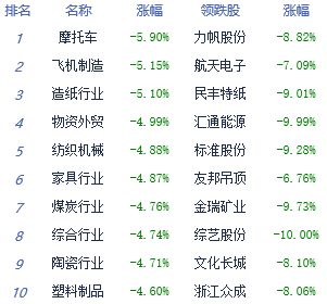 收评：沪指放量跌2.82% 创业板报暴跌4.27%