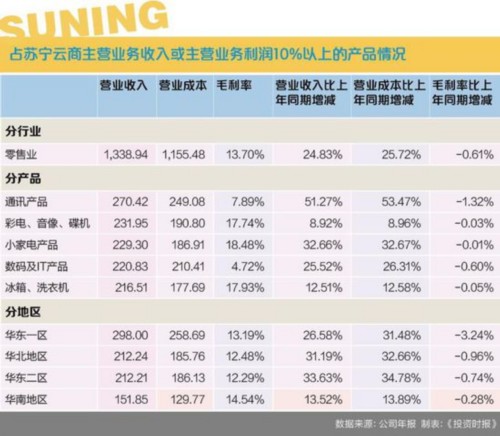 以部分门店物业为标的资产开展的相关创新型资产运作以及PPTV股权的出售，成为增厚苏宁2015年业绩的主要因素。其中，PPTV从被收购到被剥离仅经历了两年光景。这个曾被张寄予厚望的公司逐渐成了烧钱不断的烫手山芋。为保苏宁业绩，最终只能由张老板自己掏钱接手。