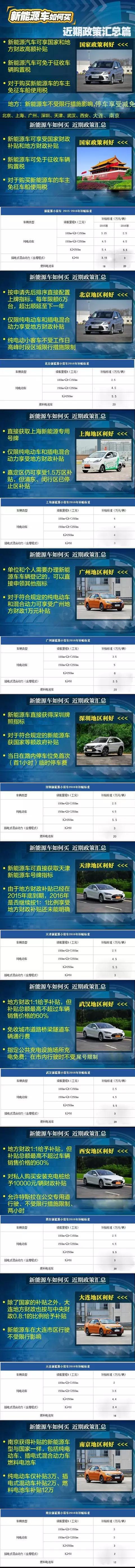 按现有的购车补贴政策，购买新能源车时可以最高获得11万的地方+国家财政补贴（燃料电池目前没有在售车型），这无疑让购车的成本大大降低。因为新能源往往也具备节能特性，所以用车成本比普通汽油车要低上不上。对于有停车位，充电方便的购车者来说，选择一台电动新能源车还是很划算的。