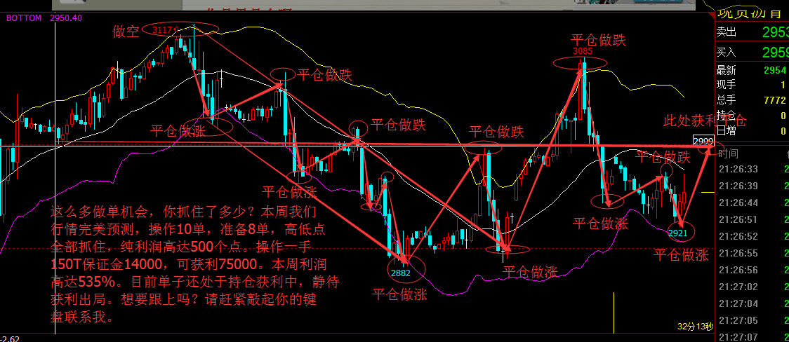 本周行情回顾，细数那些年本港台直播们一起走过的翻仓的日子。神奇的行情，让本港台直播们见识了沥青投资赚钱的暴力，也让本港台直播们体会到了翻仓的乐趣